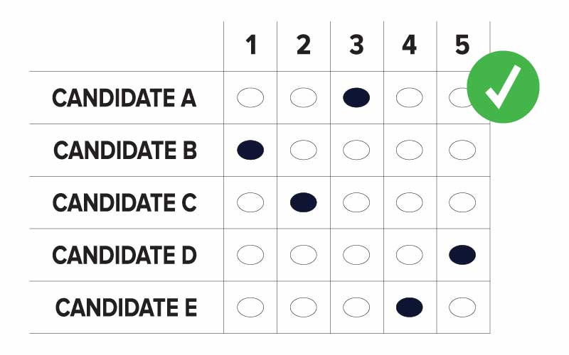 An example of a correctly marked RCV grid ballot where candidate A through D appears in rows and 1 through 5 appears in columns. Ovals are marked as follows: Candidate B is ranked 1, Candidate C is ranked 2, Candidate A is ranked 3, Candidates E is ranked 4, and Candidate D is ranked 5.s
